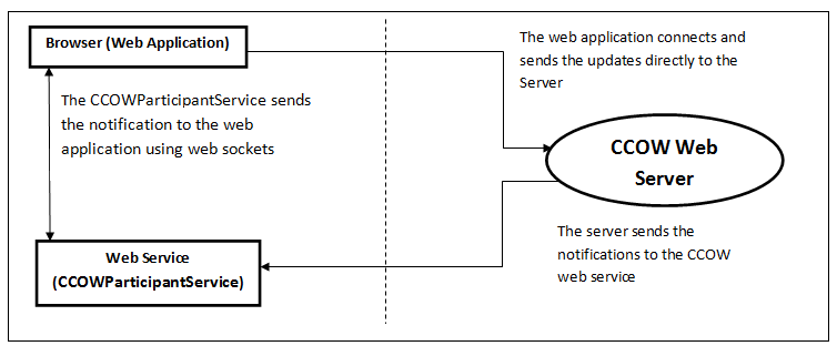 CCOW Web架构