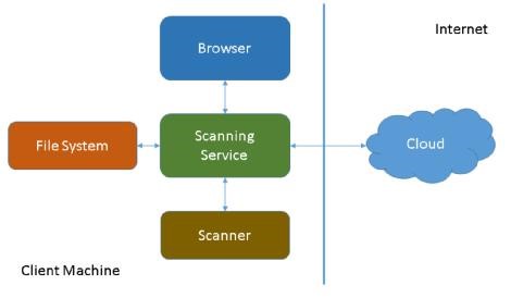 Web扫描设置示意图